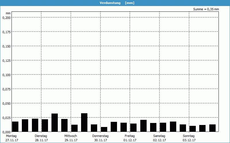 chart