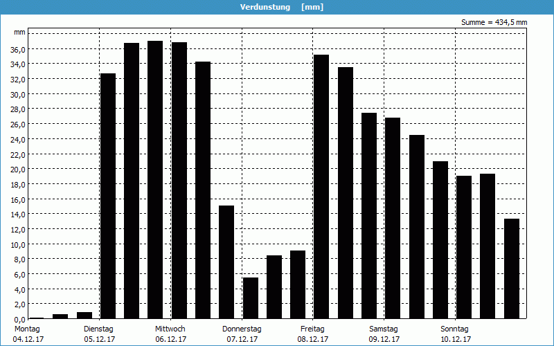 chart