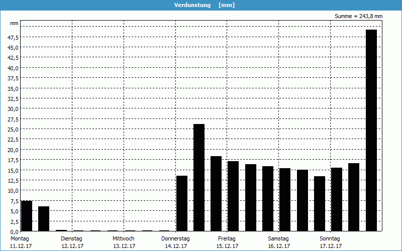 chart