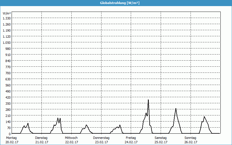 chart