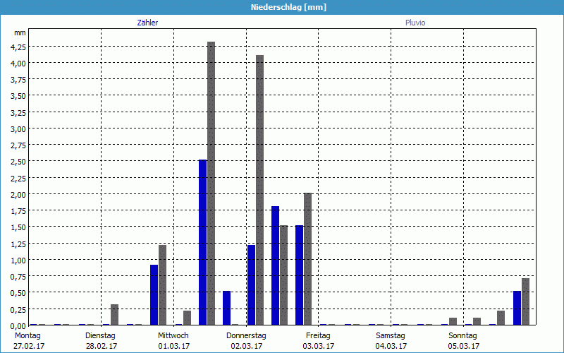 chart