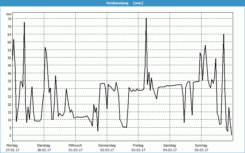 chart