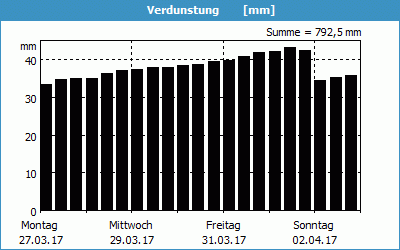 chart