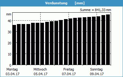 chart