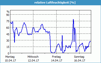 chart