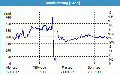 chart