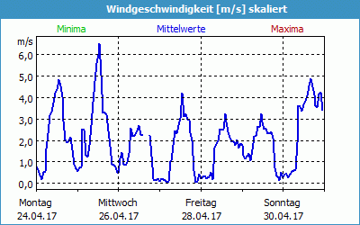 chart