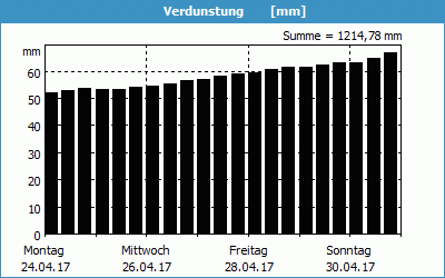 chart
