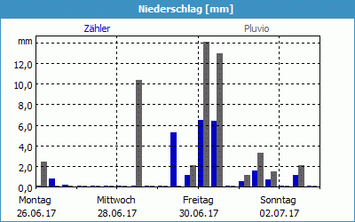 chart
