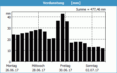 chart