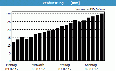 chart