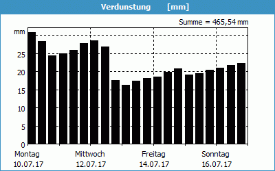 chart