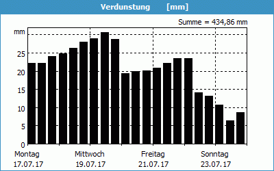 chart