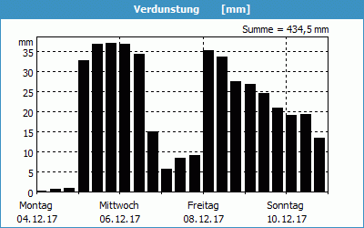 chart