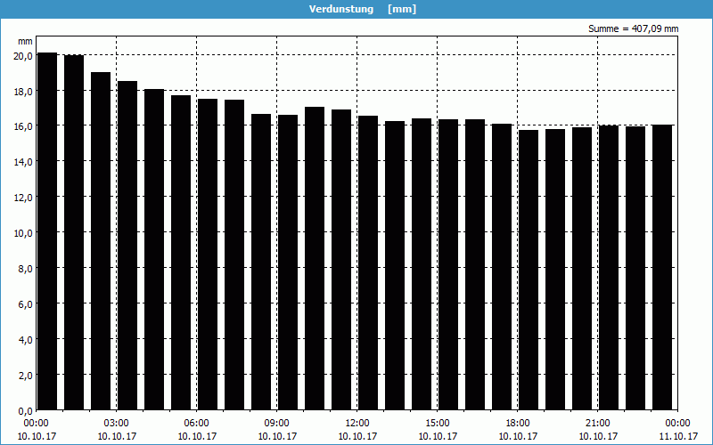 chart