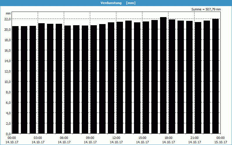 chart