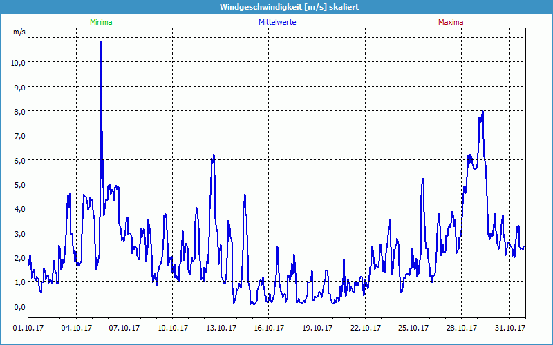 chart