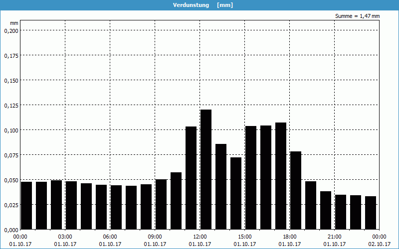 chart