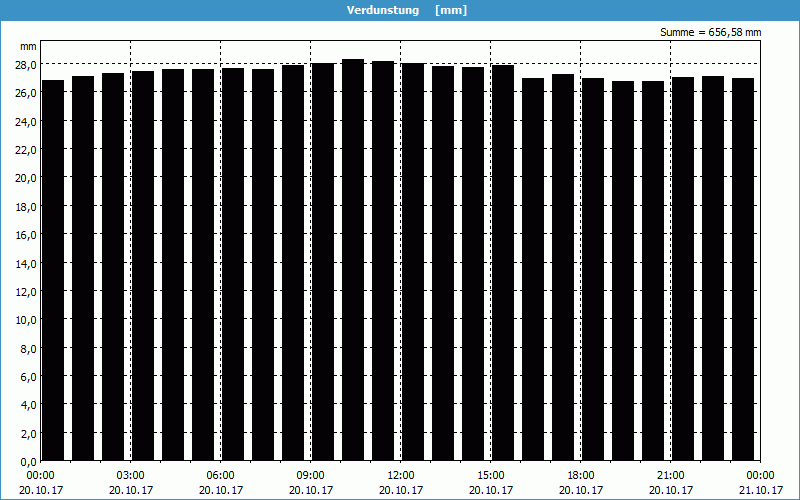 chart