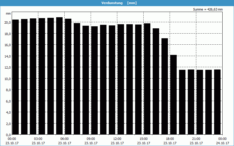 chart