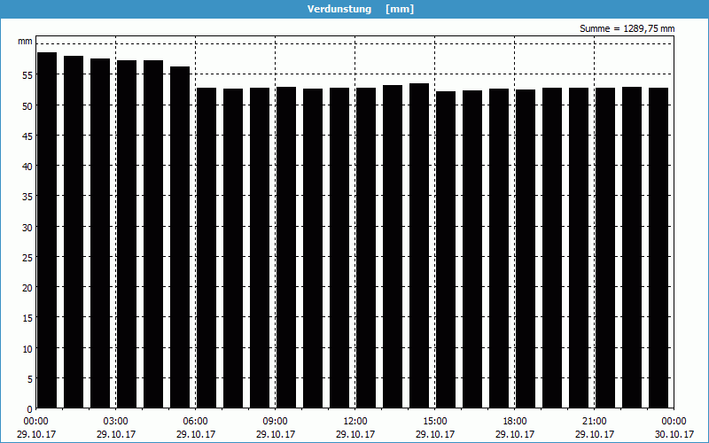 chart