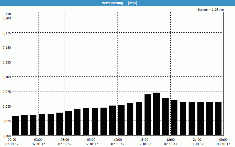 chart