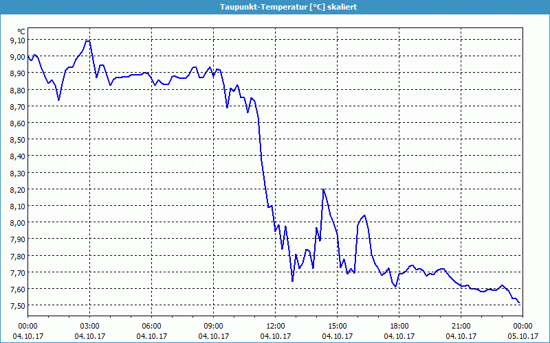 chart