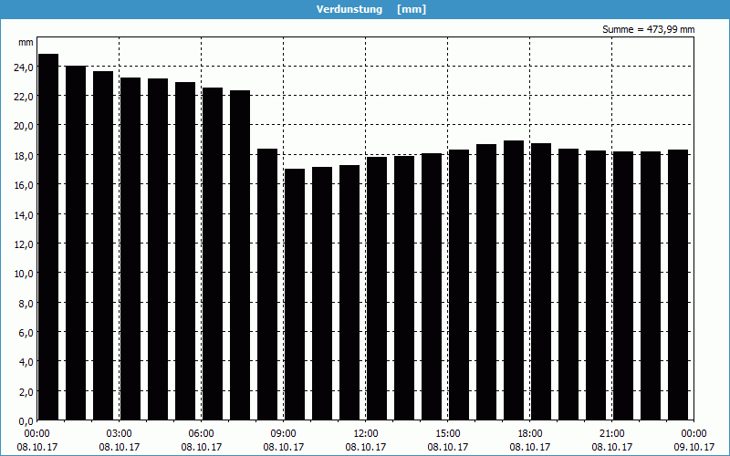 chart