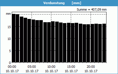 chart