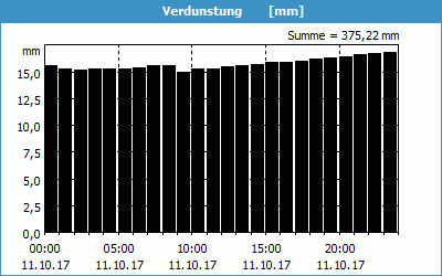 chart