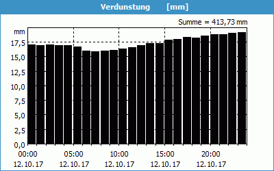 chart