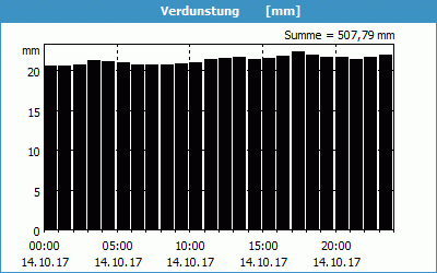 chart