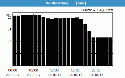 chart