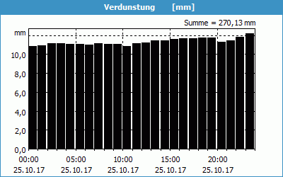 chart