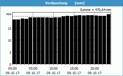 chart