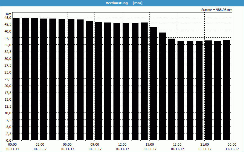 chart