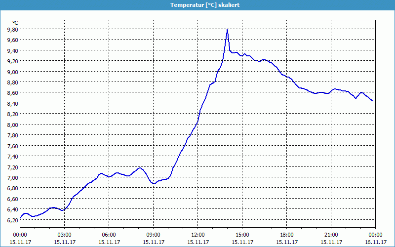 chart