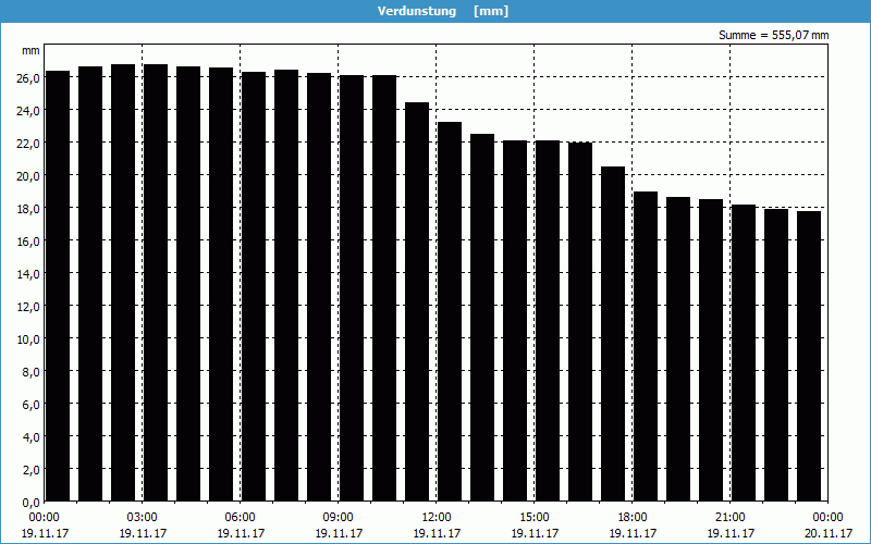 chart