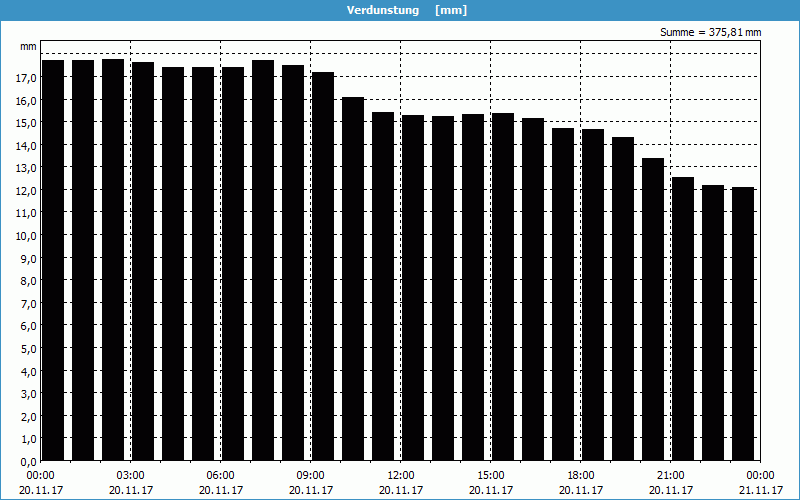 chart