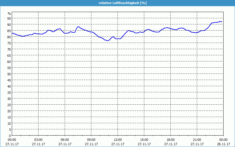 chart