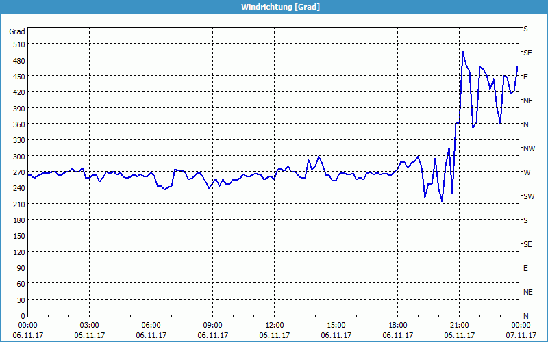 chart