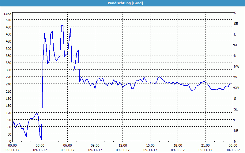 chart