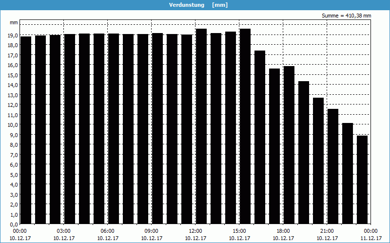 chart