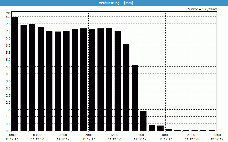 chart