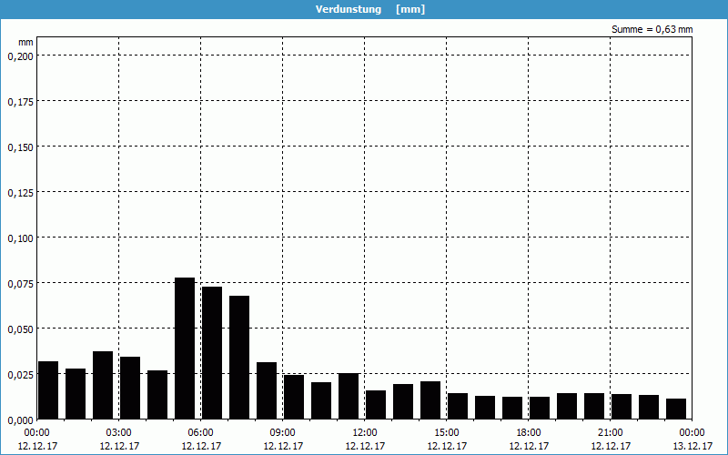 chart