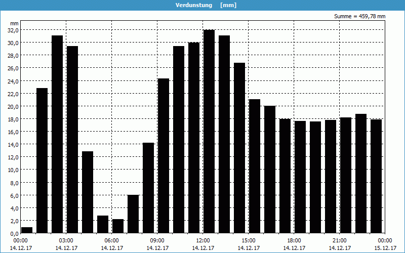 chart