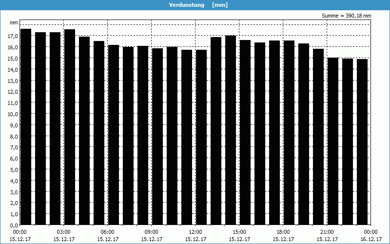 chart