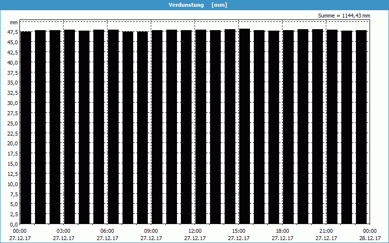 chart