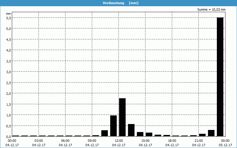 chart