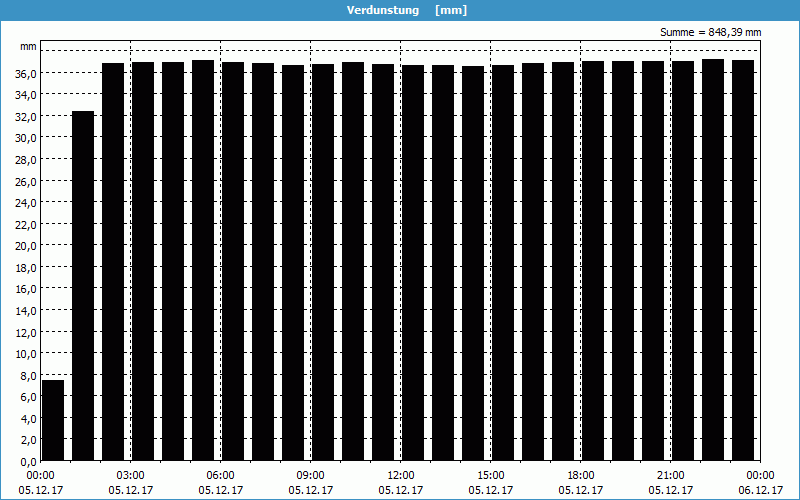 chart